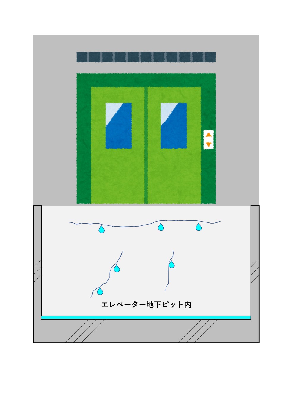 知っておきたい【エレベーター地下ピットの漏水対策】 知っておきたい【エレベーター地下ピットの漏水対策】